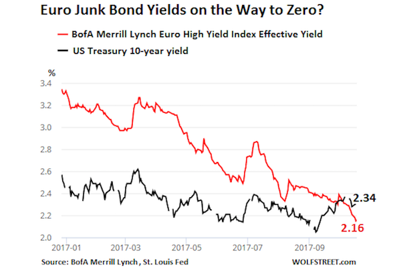 European Junk Bonds