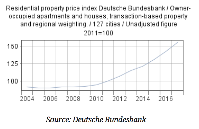 German house prices