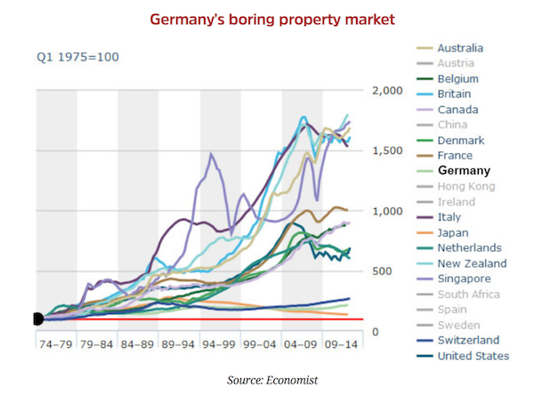 German house prices