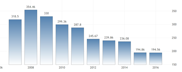 Greek GDP