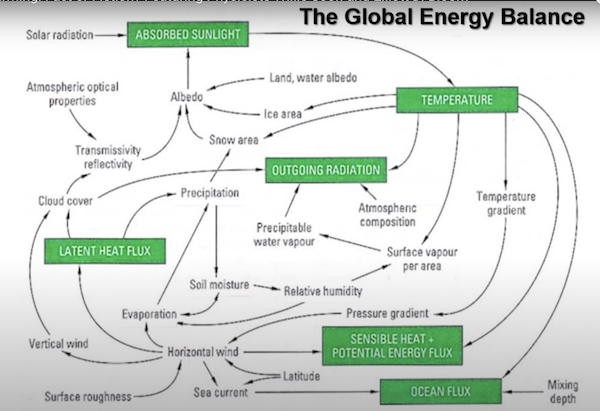 Global
          energy balance