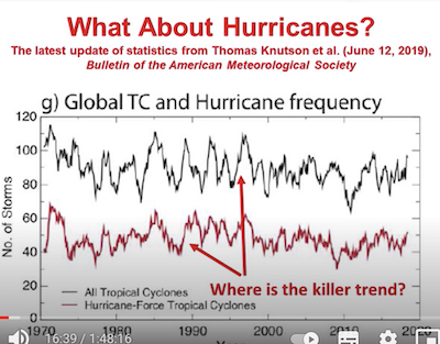 No increase in
          hurricans