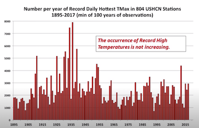 Record of high temperatures for the past 120 years