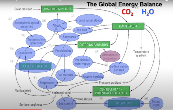 The
          effect of water on the global energy balance