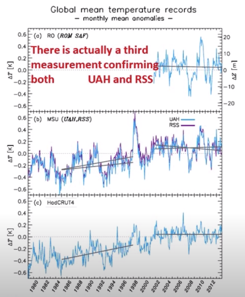 Mean global temperatures