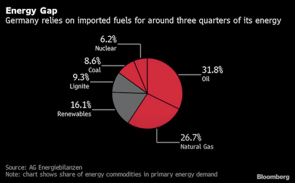 Germany energy imports