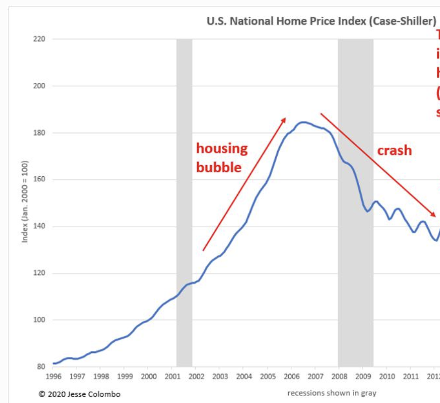 US Housing Bubble