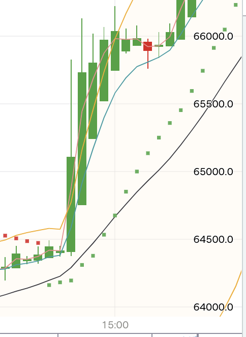 Bitcoin Price over
5 minutes Bitcoin Price over 5 minutes