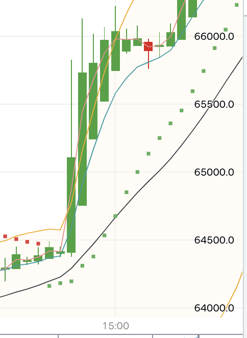 Bitcoin Price over 5 minutes